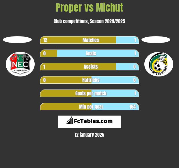 Proper vs Michut h2h player stats