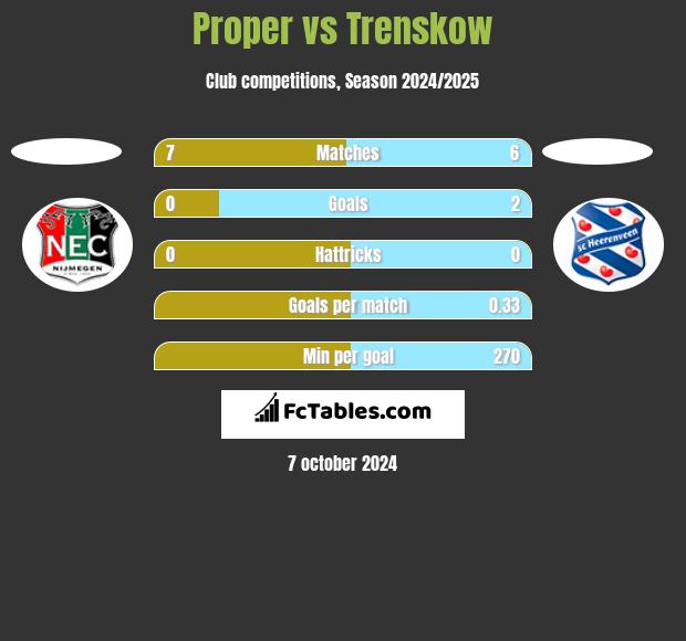 Proper vs Trenskow h2h player stats