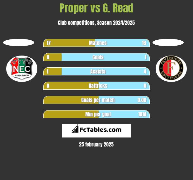 Proper vs G. Read h2h player stats