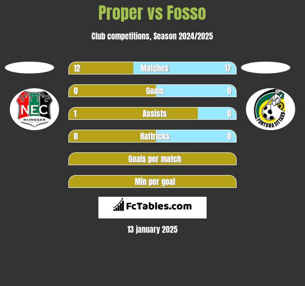 Proper vs Fosso h2h player stats