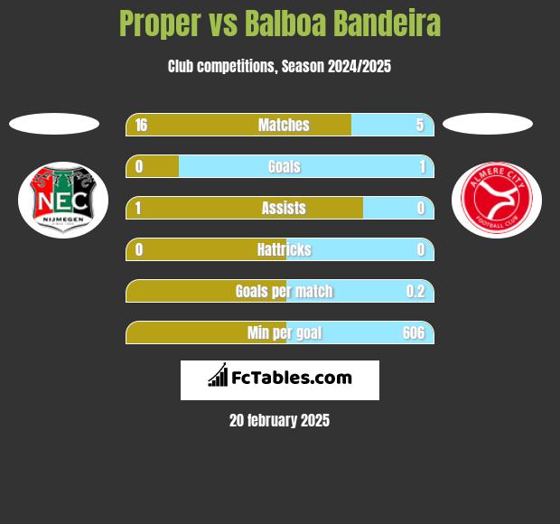 Proper vs Balboa Bandeira h2h player stats