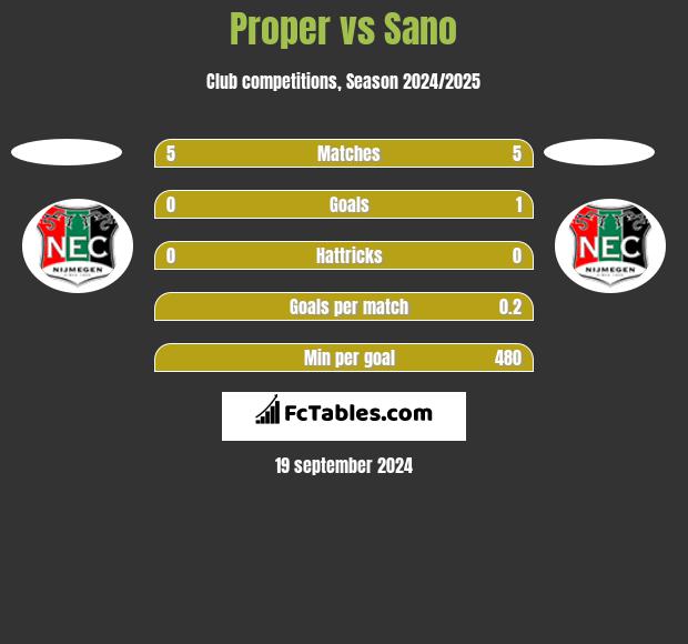 Proper vs Sano h2h player stats