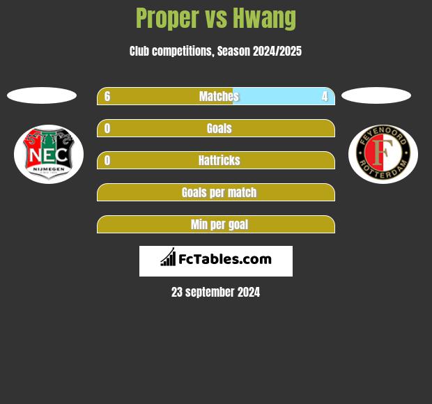 Proper vs Hwang h2h player stats