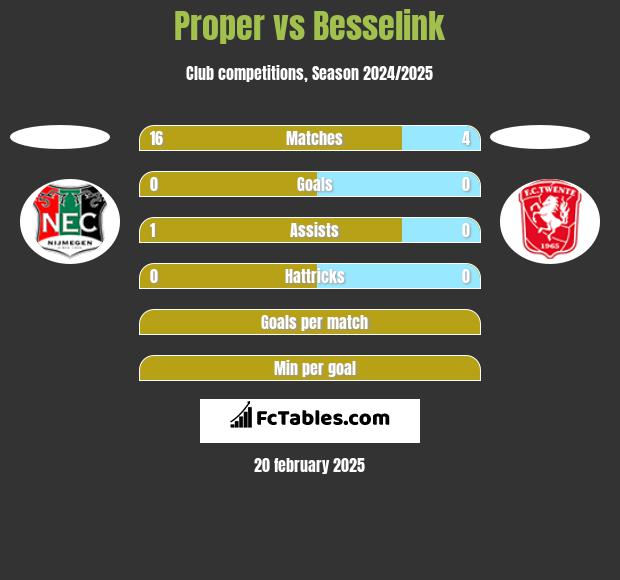 Proper vs Besselink h2h player stats