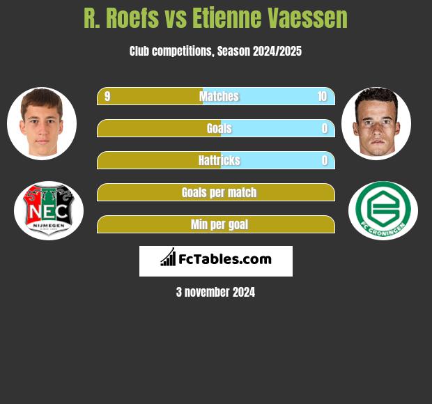 R. Roefs vs Etienne Vaessen h2h player stats