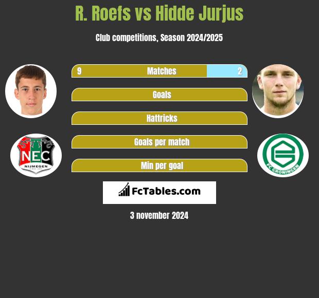 R. Roefs vs Hidde Jurjus h2h player stats