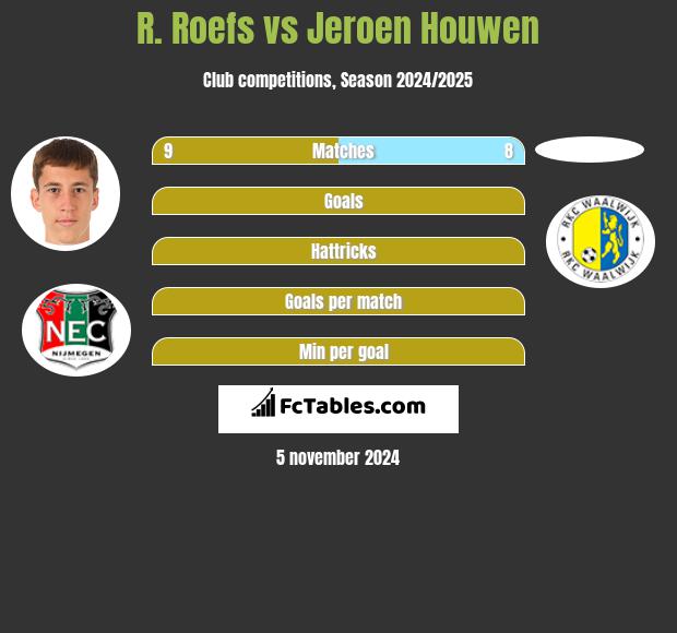 R. Roefs vs Jeroen Houwen h2h player stats