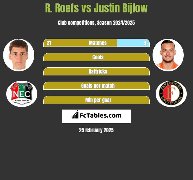 R. Roefs vs Justin Bijlow h2h player stats