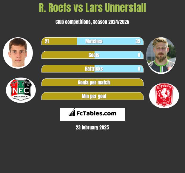 R. Roefs vs Lars Unnerstall h2h player stats