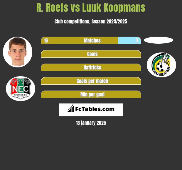 R. Roefs vs Luuk Koopmans h2h player stats