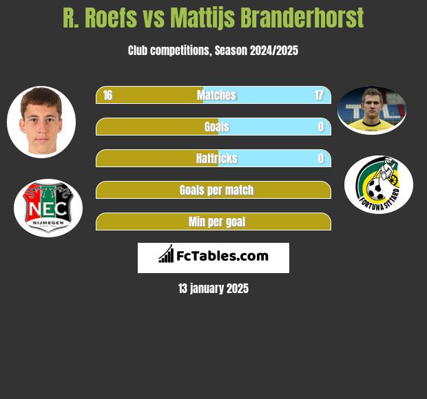 R. Roefs vs Mattijs Branderhorst h2h player stats