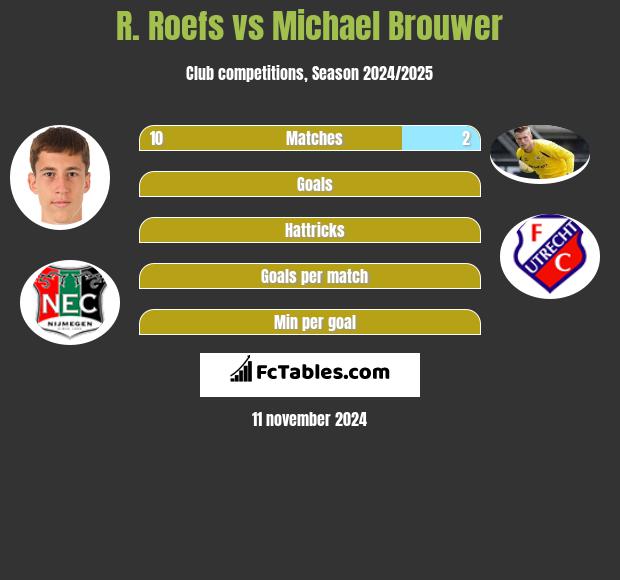 R. Roefs vs Michael Brouwer h2h player stats