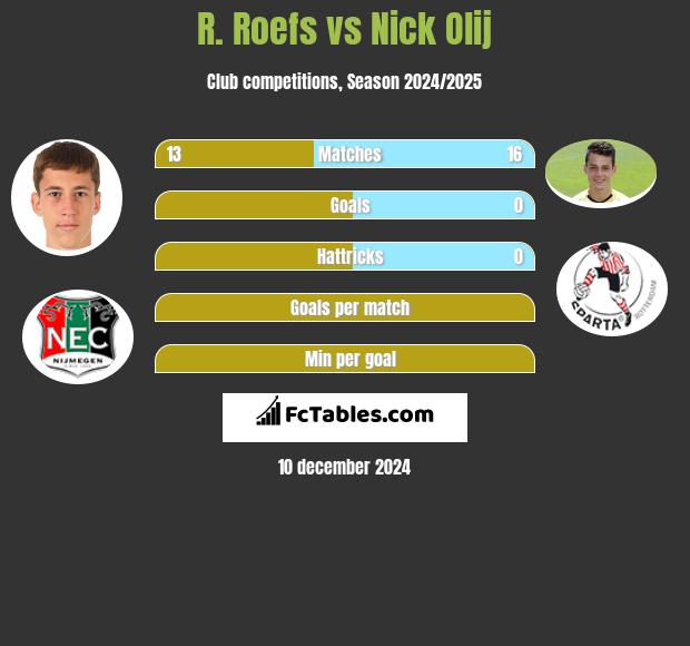 R. Roefs vs Nick Olij h2h player stats