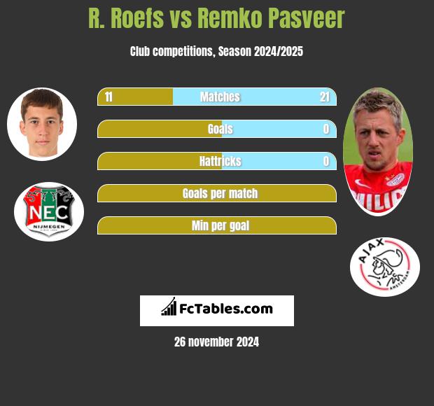 R. Roefs vs Remko Pasveer h2h player stats