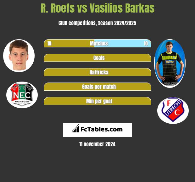 R. Roefs vs Vasilios Barkas h2h player stats