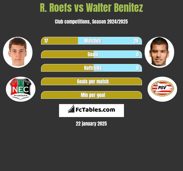 R. Roefs vs Walter Benitez h2h player stats