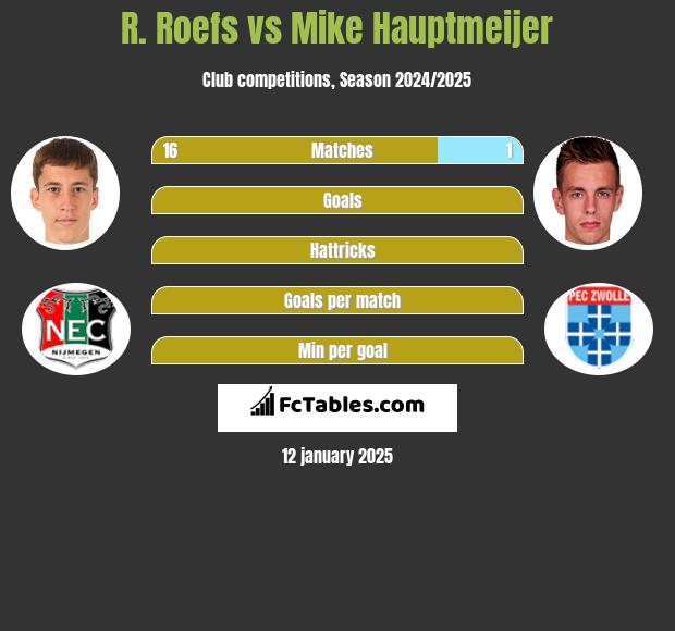 R. Roefs vs Mike Hauptmeijer h2h player stats