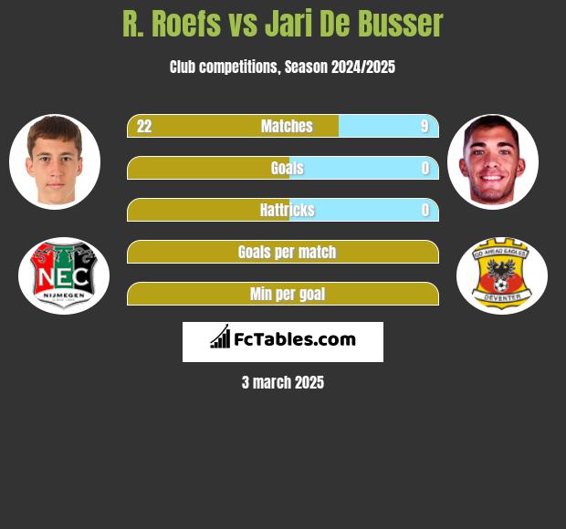 R. Roefs vs Jari De Busser h2h player stats