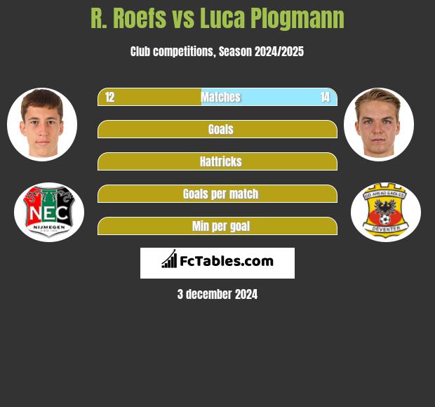 R. Roefs vs Luca Plogmann h2h player stats