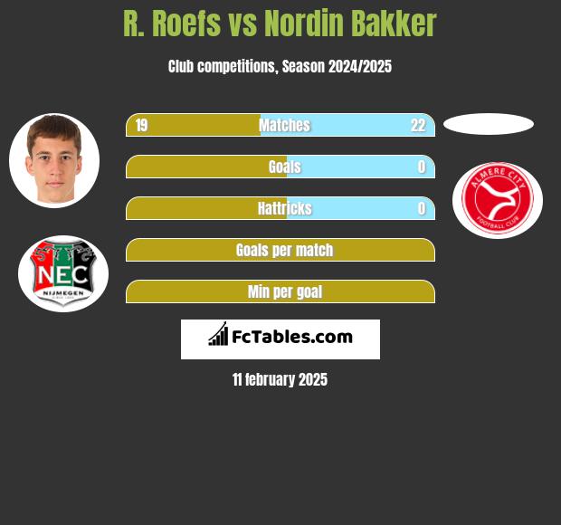 R. Roefs vs Nordin Bakker h2h player stats