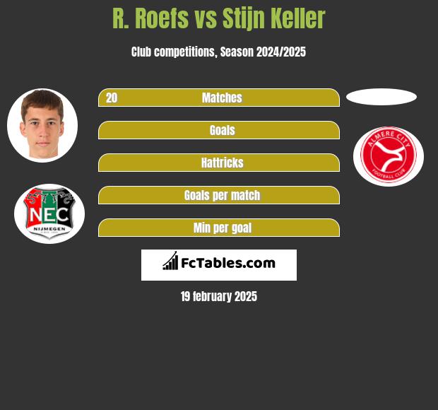 R. Roefs vs Stijn Keller h2h player stats