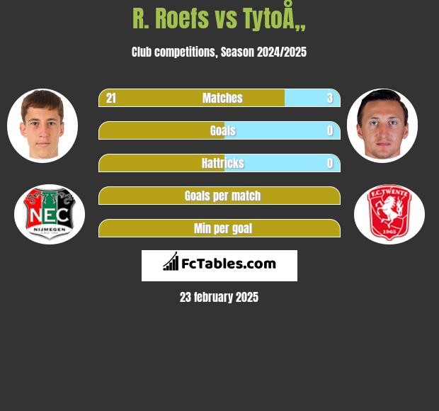 R. Roefs vs TytoÅ„ h2h player stats