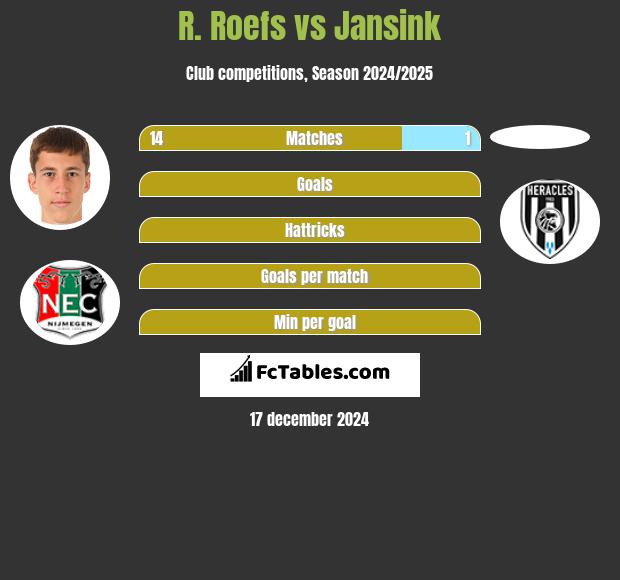 R. Roefs vs Jansink h2h player stats