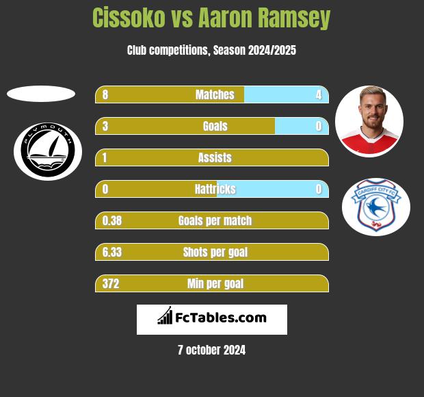 Cissoko vs Aaron Ramsey h2h player stats