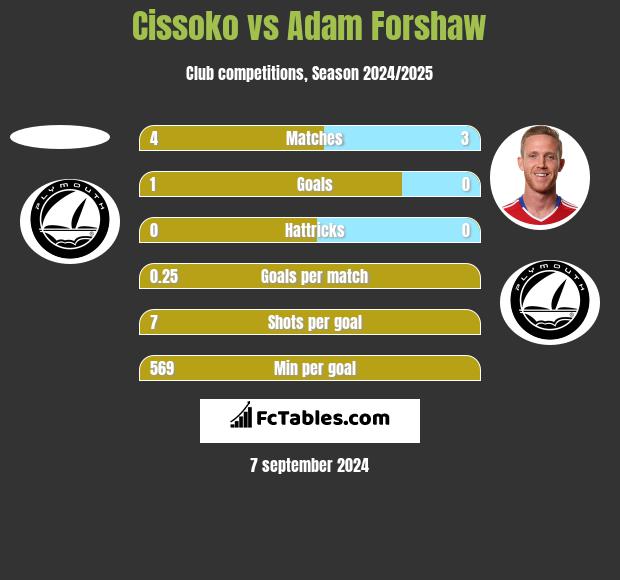 Cissoko vs Adam Forshaw h2h player stats