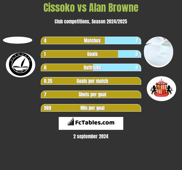 Cissoko vs Alan Browne h2h player stats