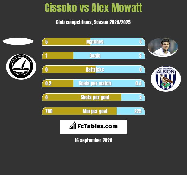 Cissoko vs Alex Mowatt h2h player stats