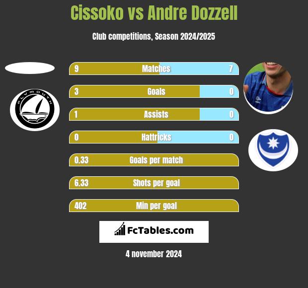 Cissoko vs Andre Dozzell h2h player stats