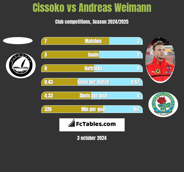 Cissoko vs Andreas Weimann h2h player stats