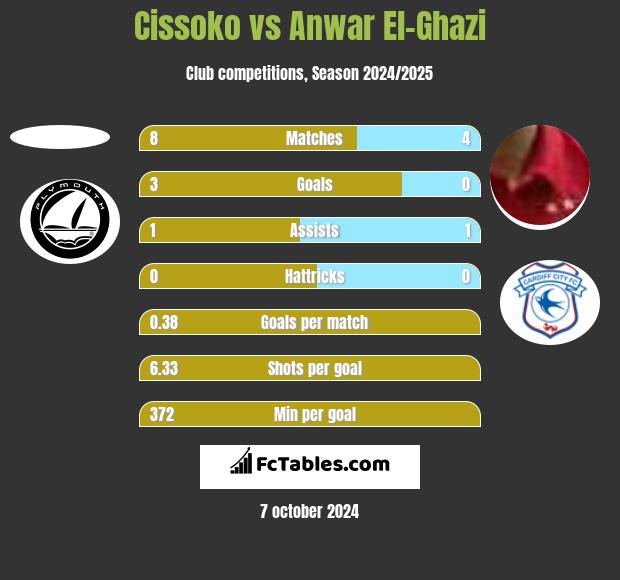 Cissoko vs Anwar El-Ghazi h2h player stats