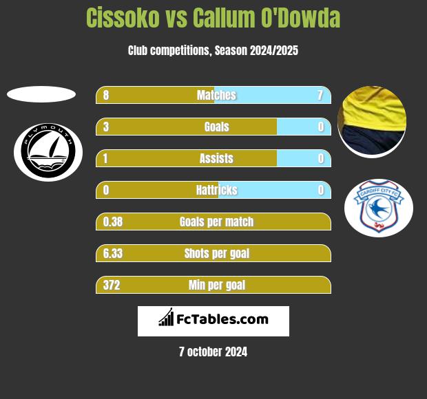 Cissoko vs Callum O'Dowda h2h player stats