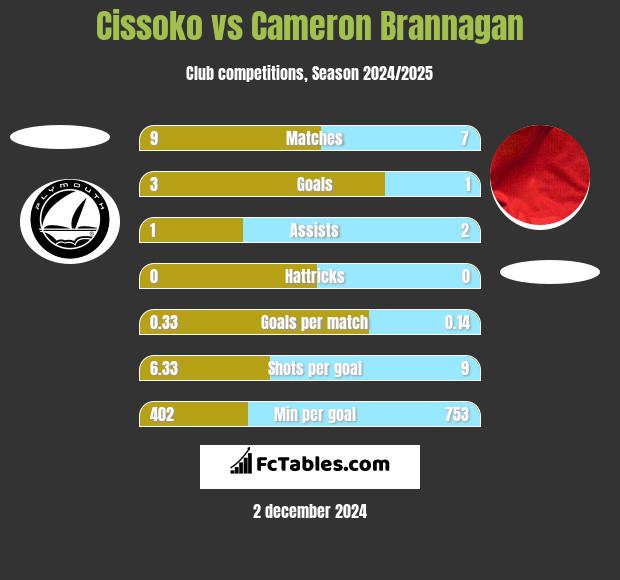 Cissoko vs Cameron Brannagan h2h player stats