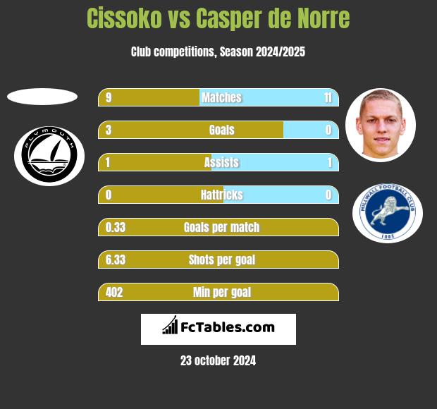 Cissoko vs Casper de Norre h2h player stats