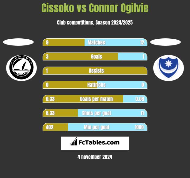 Cissoko vs Connor Ogilvie h2h player stats