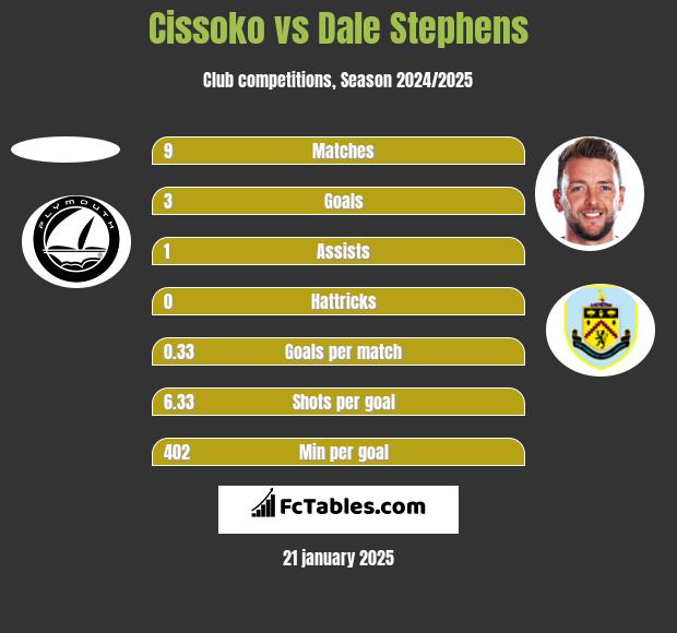 Cissoko vs Dale Stephens h2h player stats