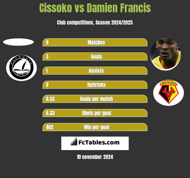 Cissoko vs Damien Francis h2h player stats