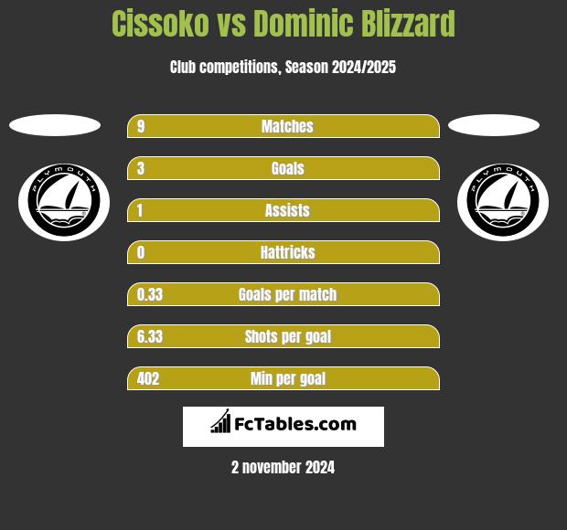 Cissoko vs Dominic Blizzard h2h player stats