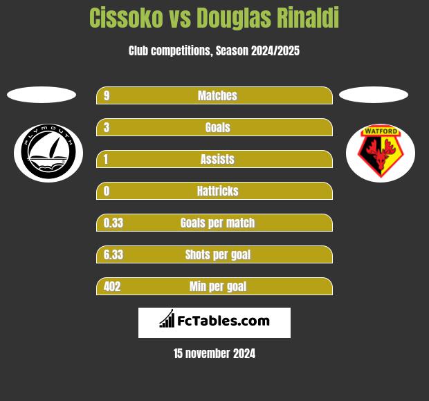 Cissoko vs Douglas Rinaldi h2h player stats