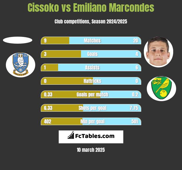 Cissoko vs Emiliano Marcondes h2h player stats