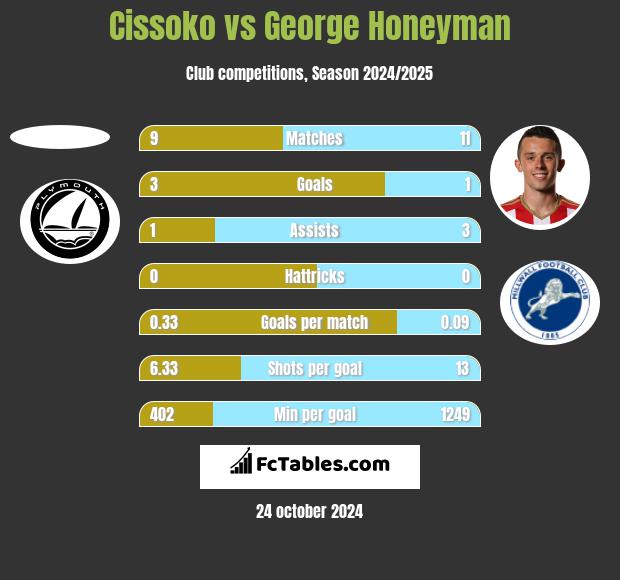 Cissoko vs George Honeyman h2h player stats