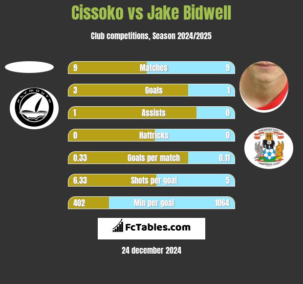 Cissoko vs Jake Bidwell h2h player stats