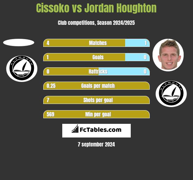 Cissoko vs Jordan Houghton h2h player stats