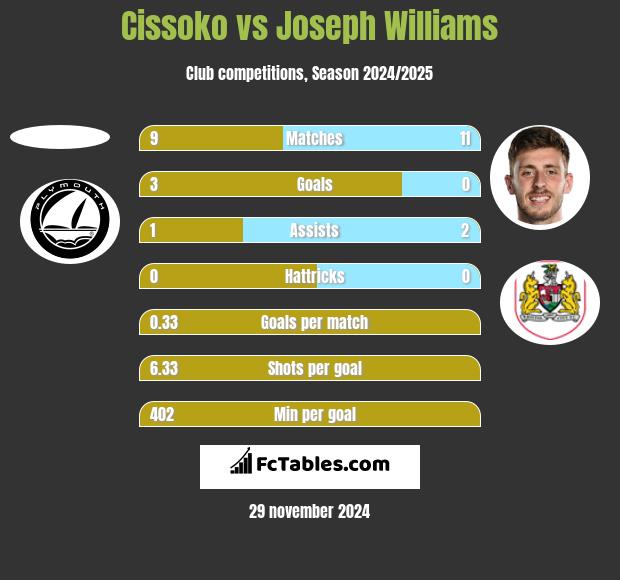 Cissoko vs Joseph Williams h2h player stats