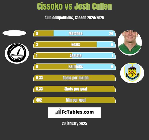 Cissoko vs Josh Cullen h2h player stats