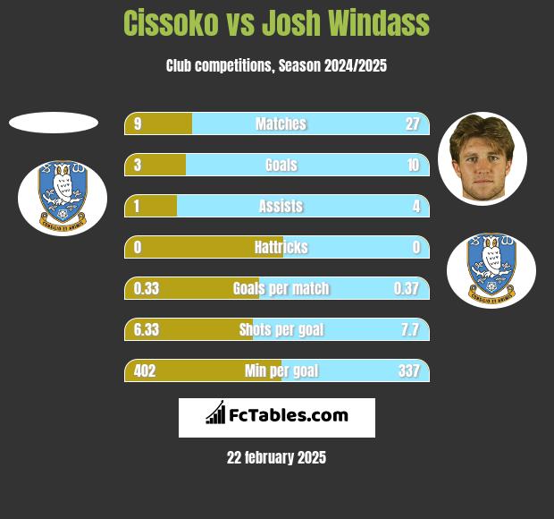 Cissoko vs Josh Windass h2h player stats