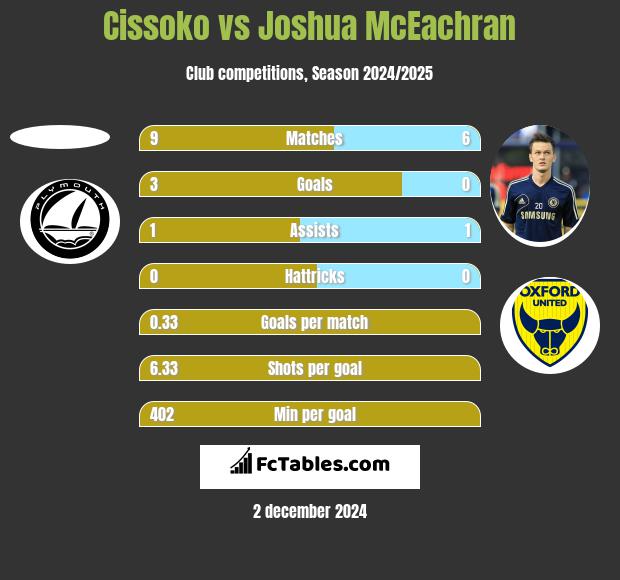 Cissoko vs Joshua McEachran h2h player stats